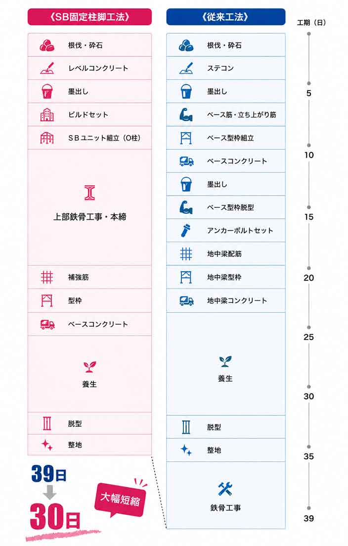 工期短縮